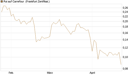 Put auf Carrefour [Vontobel] Chart