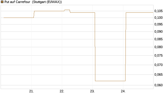 Put auf Carrefour [Vontobel] Chart