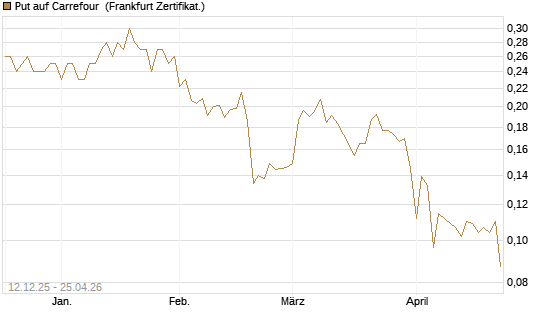 Put auf Carrefour [Vontobel] Chart