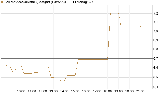 Call auf ArcelorMittal [Vontobel] Chart