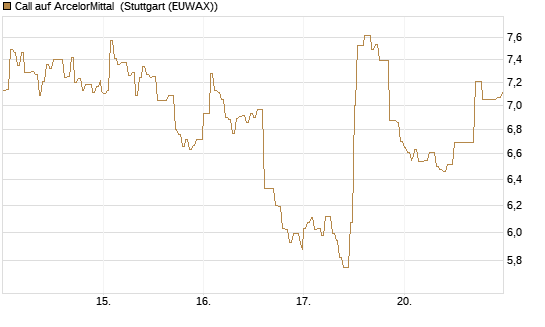 Call auf ArcelorMittal [Vontobel] Chart
