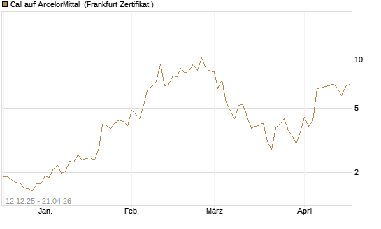 Call auf ArcelorMittal [Vontobel] Chart