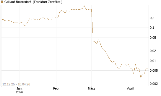 Call auf Beiersdorf [Vontobel] Chart