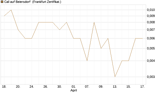 Call auf Beiersdorf [Vontobel] Chart