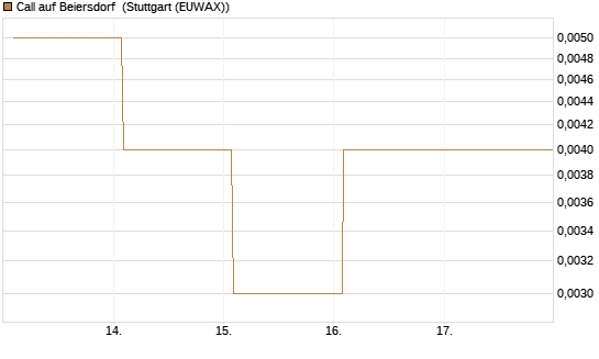 Call auf Beiersdorf [Vontobel] Chart