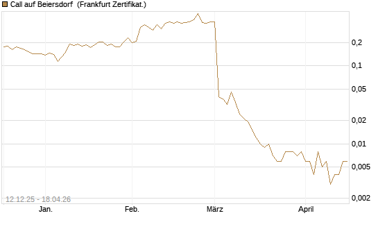 Call auf Beiersdorf [Vontobel] Chart