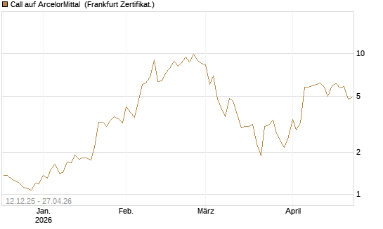 Call auf ArcelorMittal [Vontobel] Chart