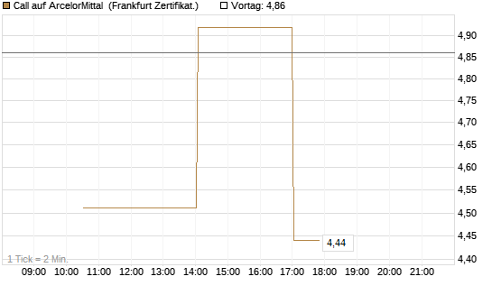 Call auf ArcelorMittal [Vontobel] Chart