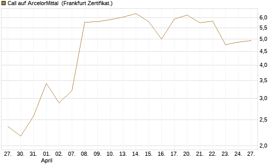 Call auf ArcelorMittal [Vontobel] Chart