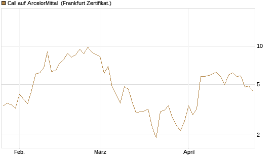 Call auf ArcelorMittal [Vontobel] Chart