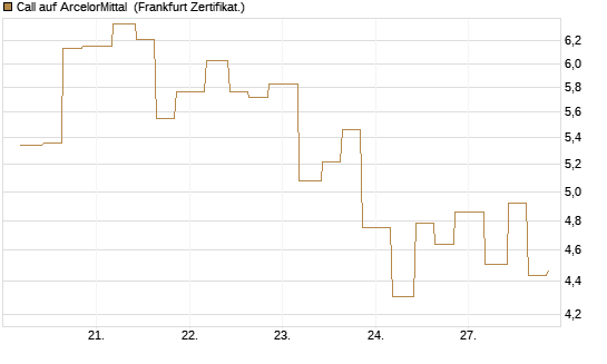 Call auf ArcelorMittal [Vontobel] Chart