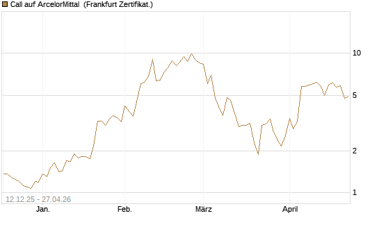 Call auf ArcelorMittal [Vontobel] Chart