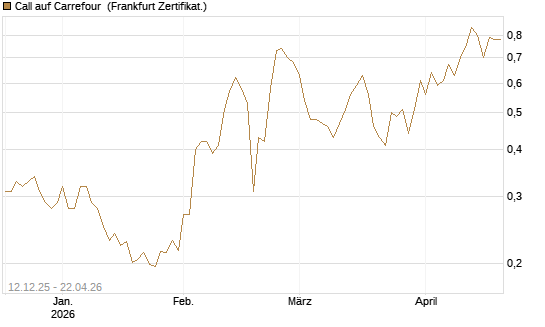 Call auf Carrefour [Vontobel] Chart