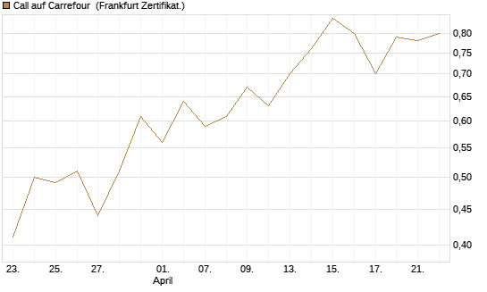 Call auf Carrefour [Vontobel] Chart