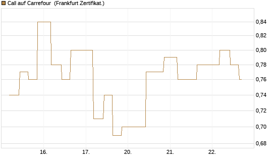 Call auf Carrefour [Vontobel] Chart