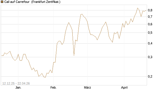 Call auf Carrefour [Vontobel] Chart