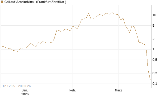 Call auf ArcelorMittal [Vontobel] Chart