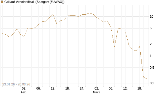 Call auf ArcelorMittal [Vontobel] Chart