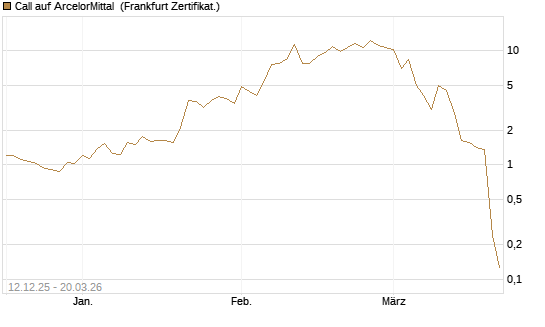 Call auf ArcelorMittal [Vontobel] Chart