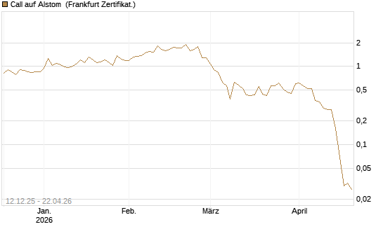 Call auf Alstom [Vontobel] Chart