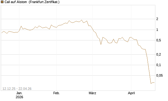 Call auf Alstom [Vontobel] Chart