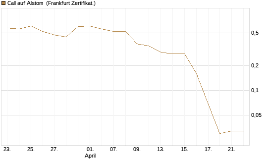 Call auf Alstom [Vontobel] Chart