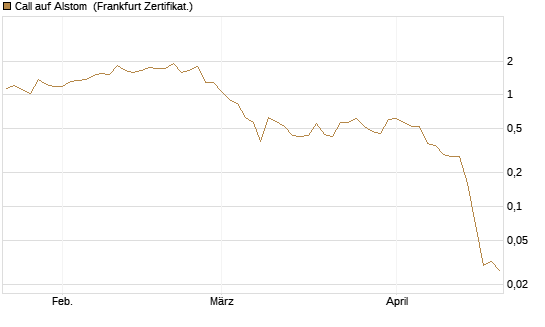 Call auf Alstom [Vontobel] Chart