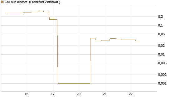 Call auf Alstom [Vontobel] Chart