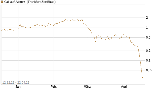 Call auf Alstom [Vontobel] Chart