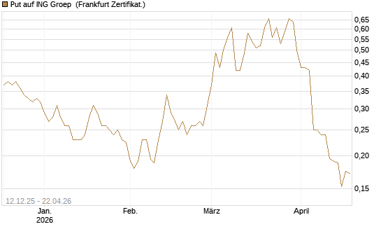 Put auf ING Groep [Vontobel] Chart