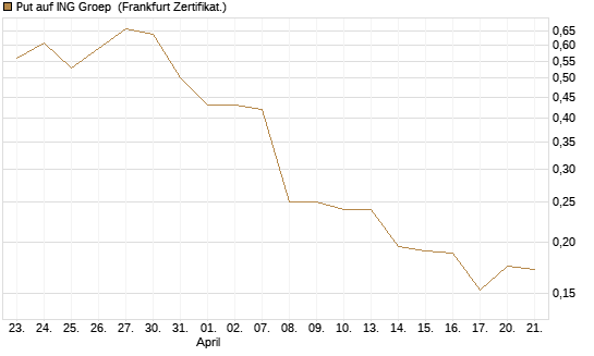 Put auf ING Groep [Vontobel] Chart