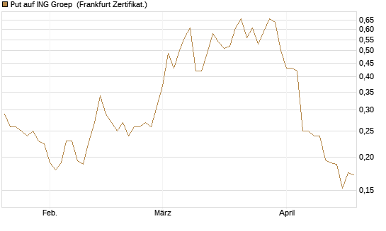 Put auf ING Groep [Vontobel] Chart