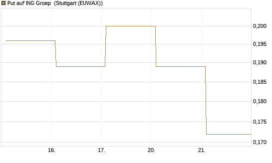 Put auf ING Groep [Vontobel] Chart