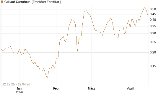 Call auf Carrefour [Vontobel] Chart