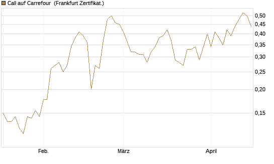 Call auf Carrefour [Vontobel] Chart