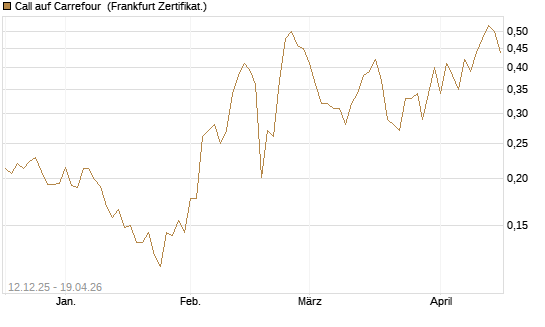 Call auf Carrefour [Vontobel] Chart
