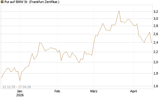 Put auf BMW St [Vontobel] Chart