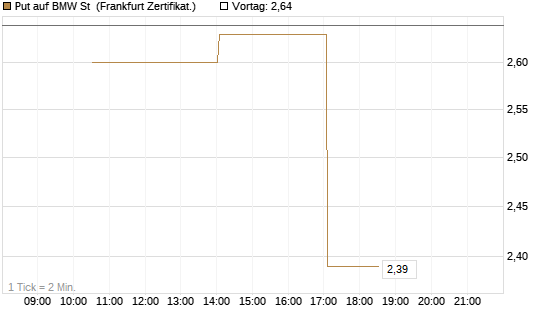 Put auf BMW St [Vontobel] Chart