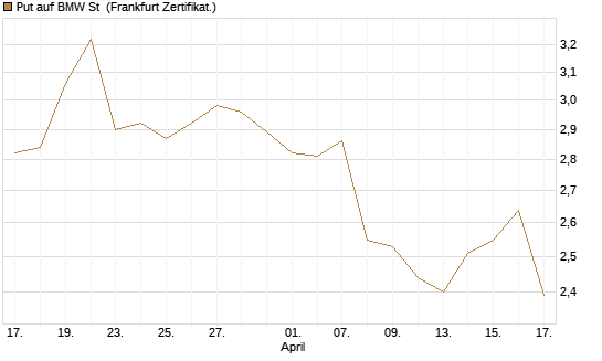 Put auf BMW St [Vontobel] Chart