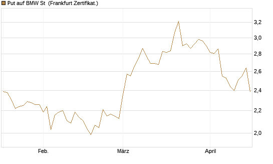 Put auf BMW St [Vontobel] Chart