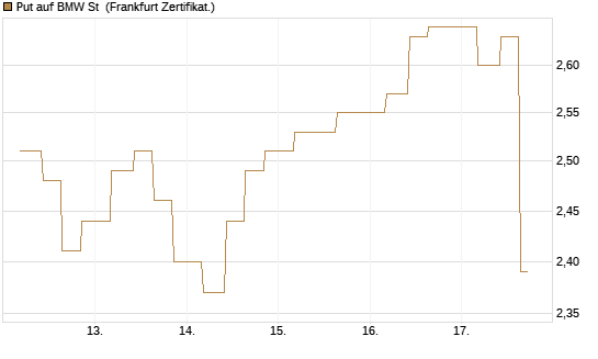 Put auf BMW St [Vontobel] Chart