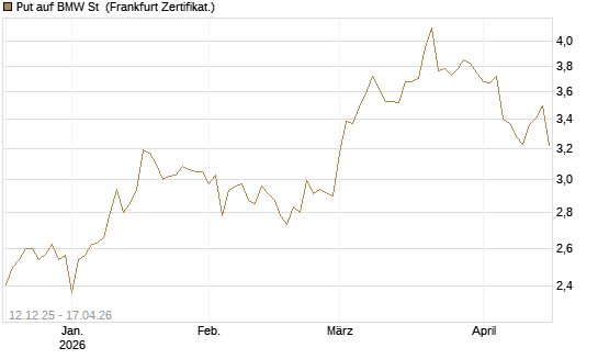 Put auf BMW St [Vontobel] Chart