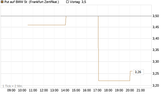 Put auf BMW St [Vontobel] Chart