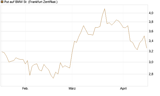 Put auf BMW St [Vontobel] Chart