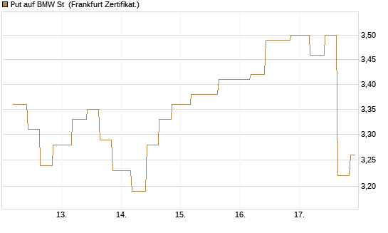 Put auf BMW St [Vontobel] Chart