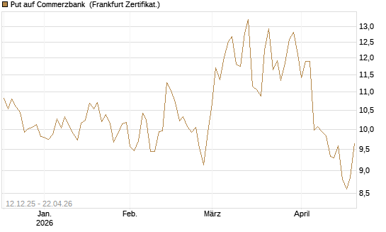 Put auf Commerzbank [Vontobel] Chart