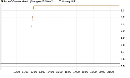 Put auf Commerzbank [Vontobel] Chart