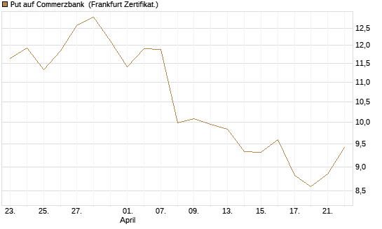 Put auf Commerzbank [Vontobel] Chart