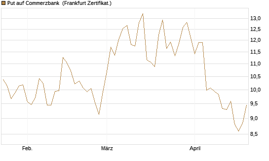 Put auf Commerzbank [Vontobel] Chart