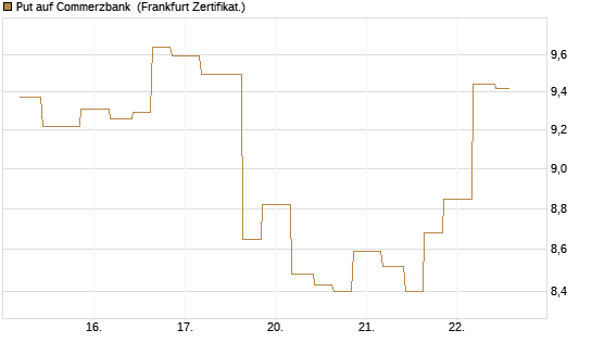 Put auf Commerzbank [Vontobel] Chart